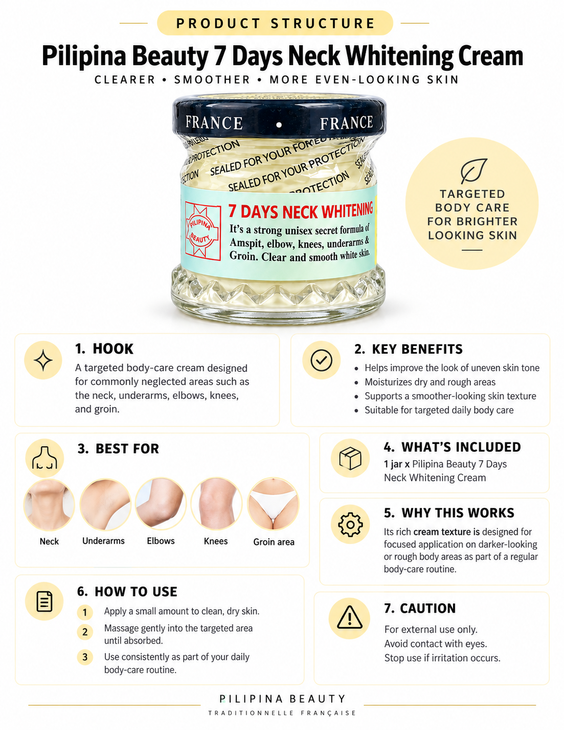 An informational product structure and benefits infographic for Pilipina Beauty 7 Days Neck Whitening Cream, featuring a jar of the cream, target body care icons, and numbered steps on a light beige background.